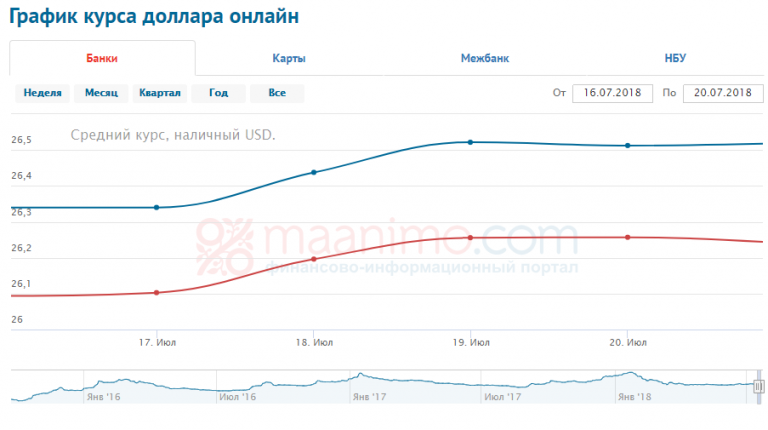 Курс доллара на сегодня в банках крыма. Торги доллара график.