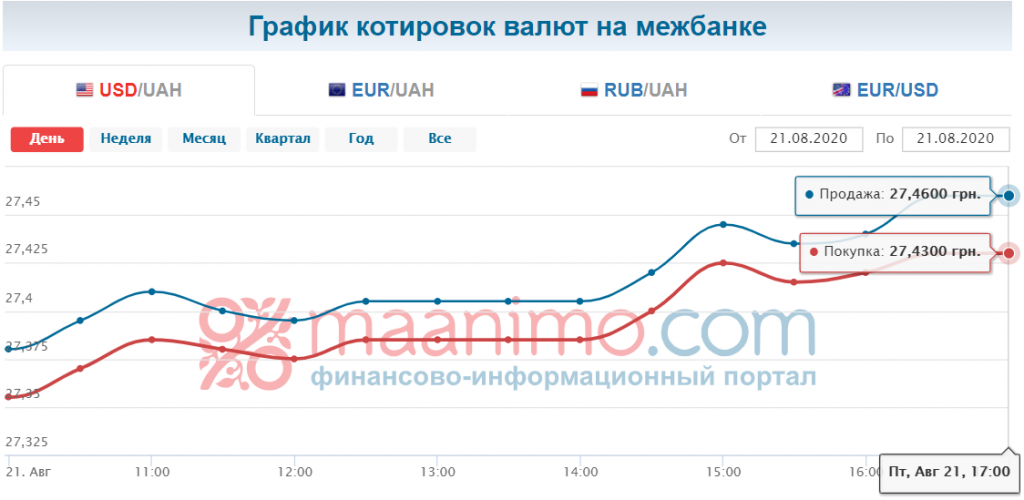 Отмена торгов долларом и евро